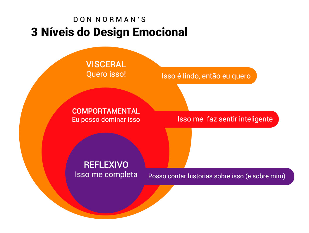 3 Níveis de Design Emocional — “ Design Emocional_ Por que adoramos ou detestamos objetos do dia a dia.png