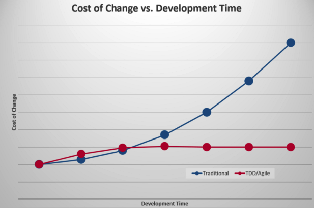  cost of chage vs. dev time